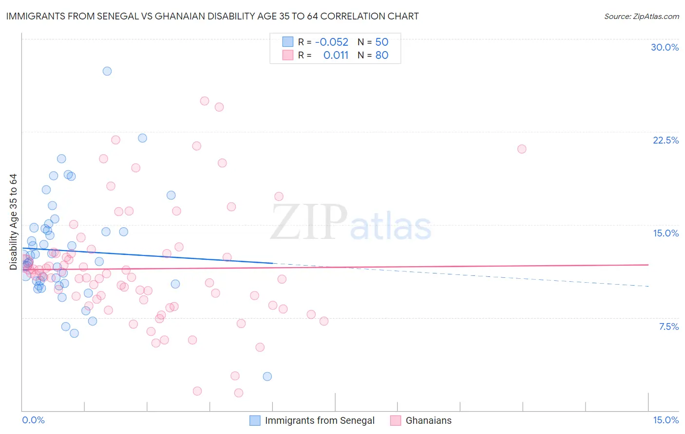 Immigrants from Senegal vs Ghanaian Disability Age 35 to 64