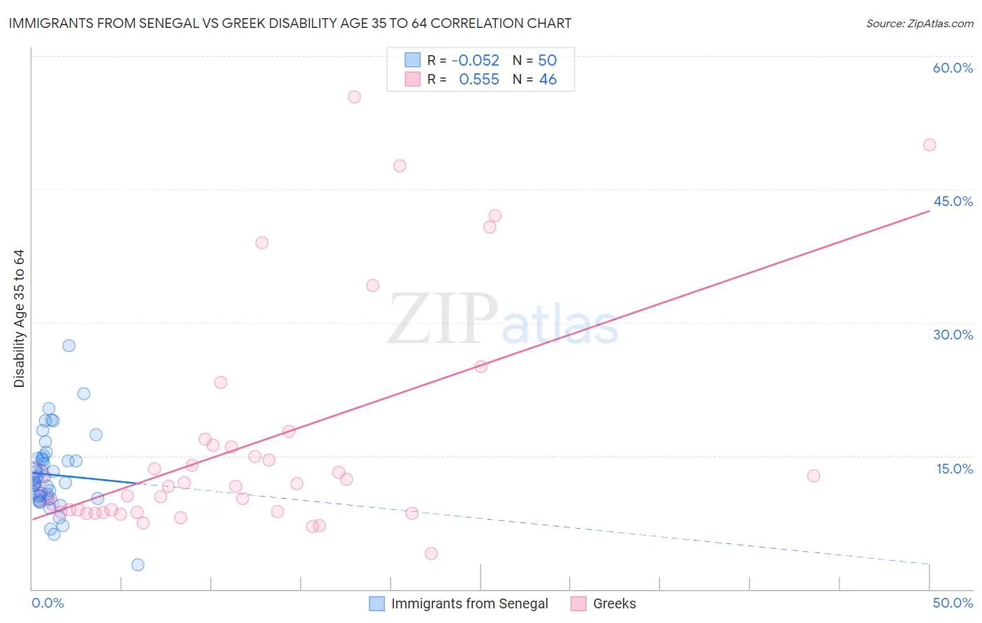 Immigrants from Senegal vs Greek Disability Age 35 to 64