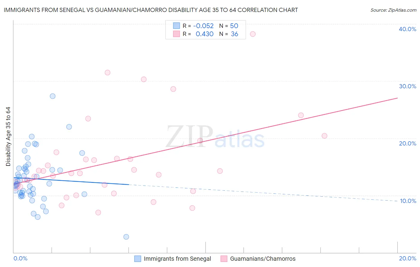 Immigrants from Senegal vs Guamanian/Chamorro Disability Age 35 to 64