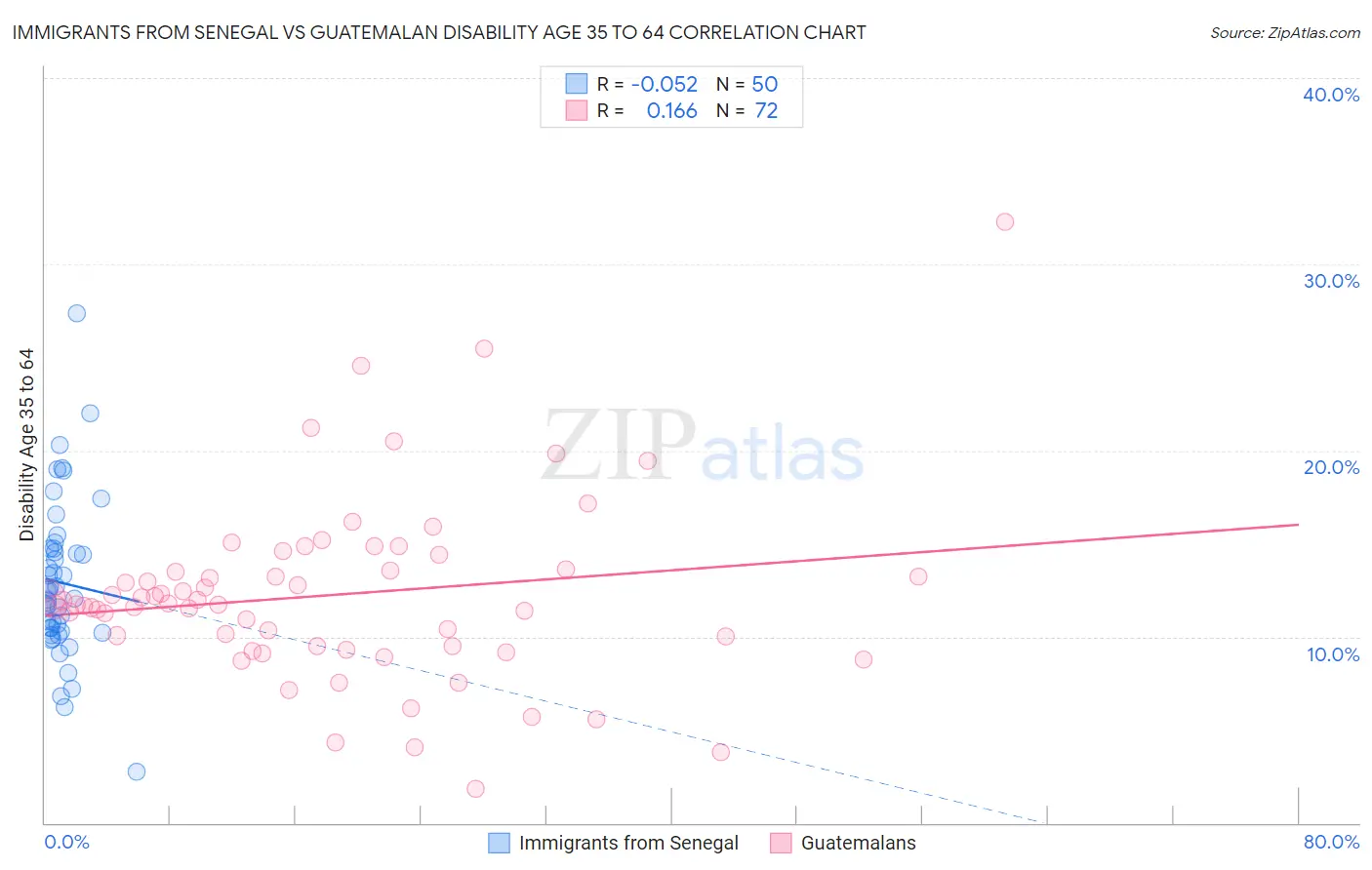 Immigrants from Senegal vs Guatemalan Disability Age 35 to 64