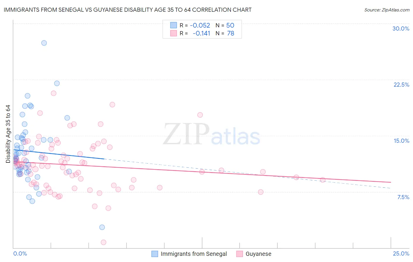 Immigrants from Senegal vs Guyanese Disability Age 35 to 64