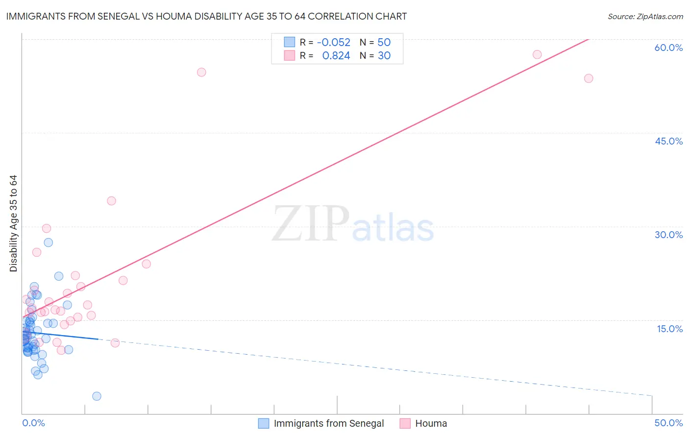 Immigrants from Senegal vs Houma Disability Age 35 to 64