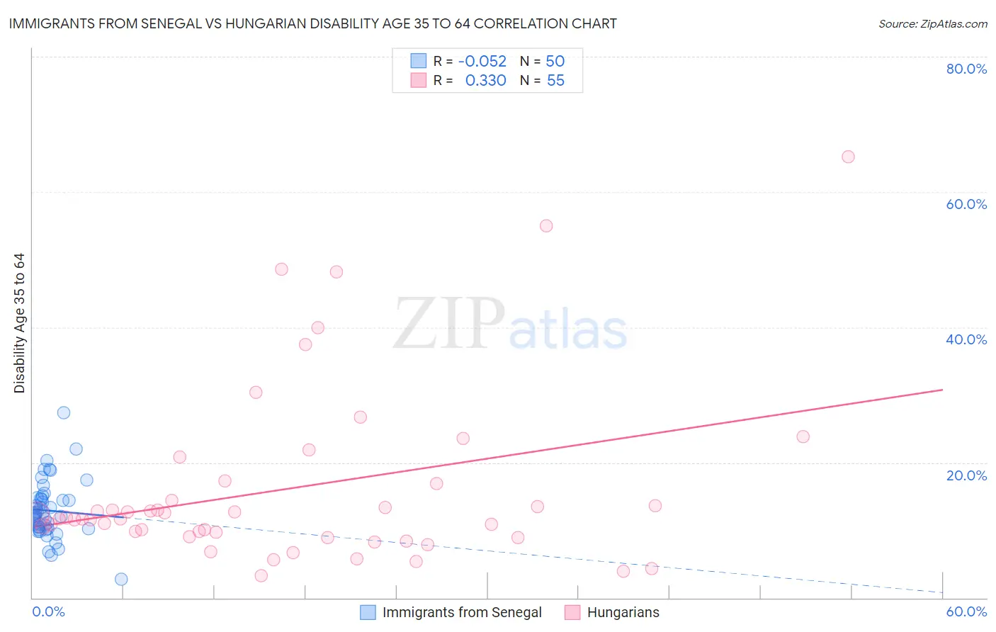 Immigrants from Senegal vs Hungarian Disability Age 35 to 64