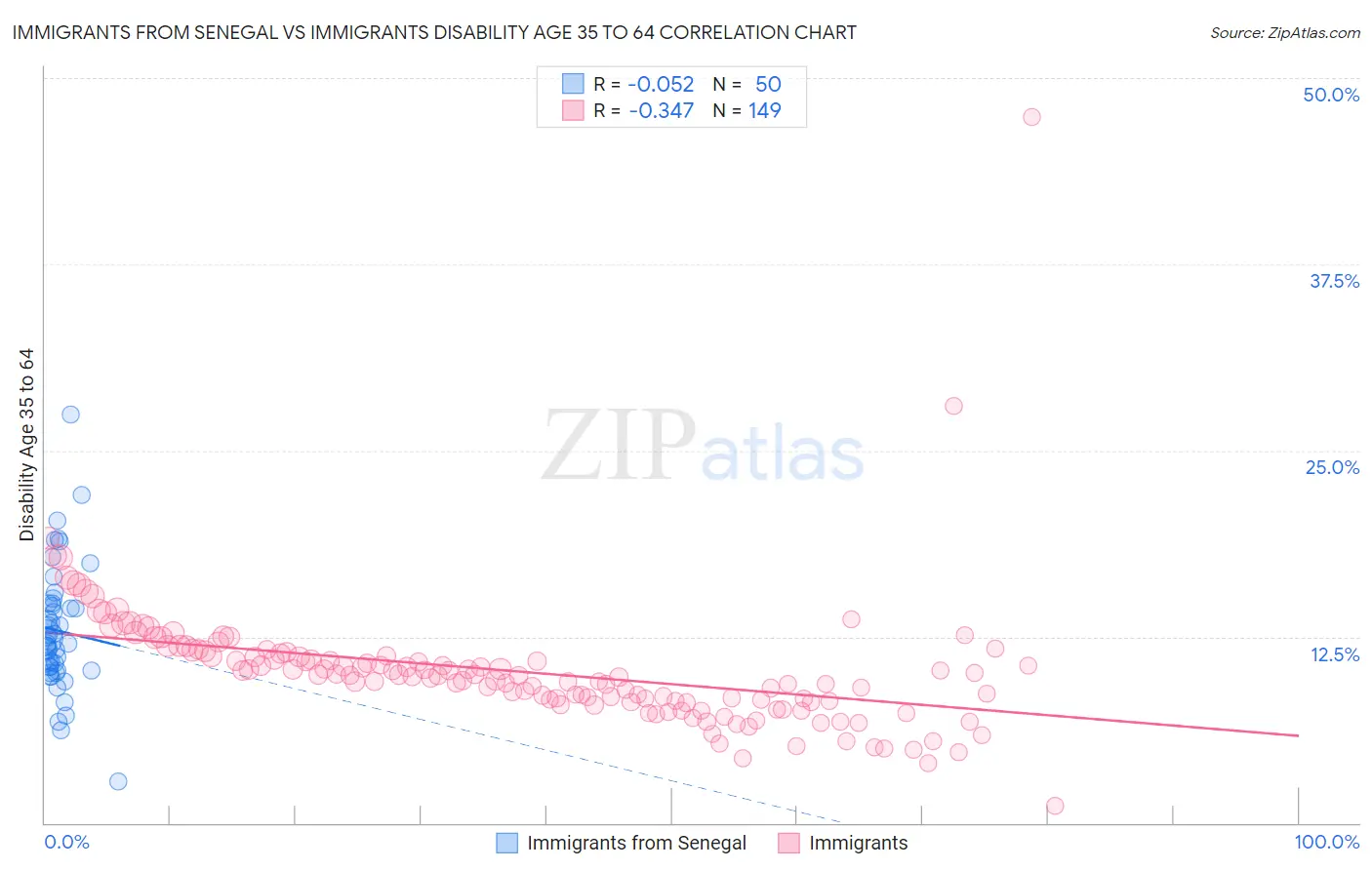 Immigrants from Senegal vs Immigrants Disability Age 35 to 64