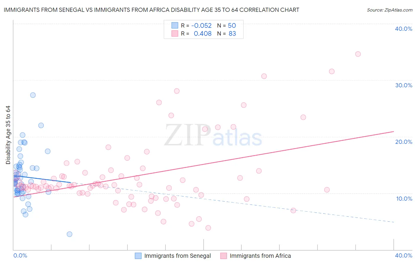 Immigrants from Senegal vs Immigrants from Africa Disability Age 35 to 64