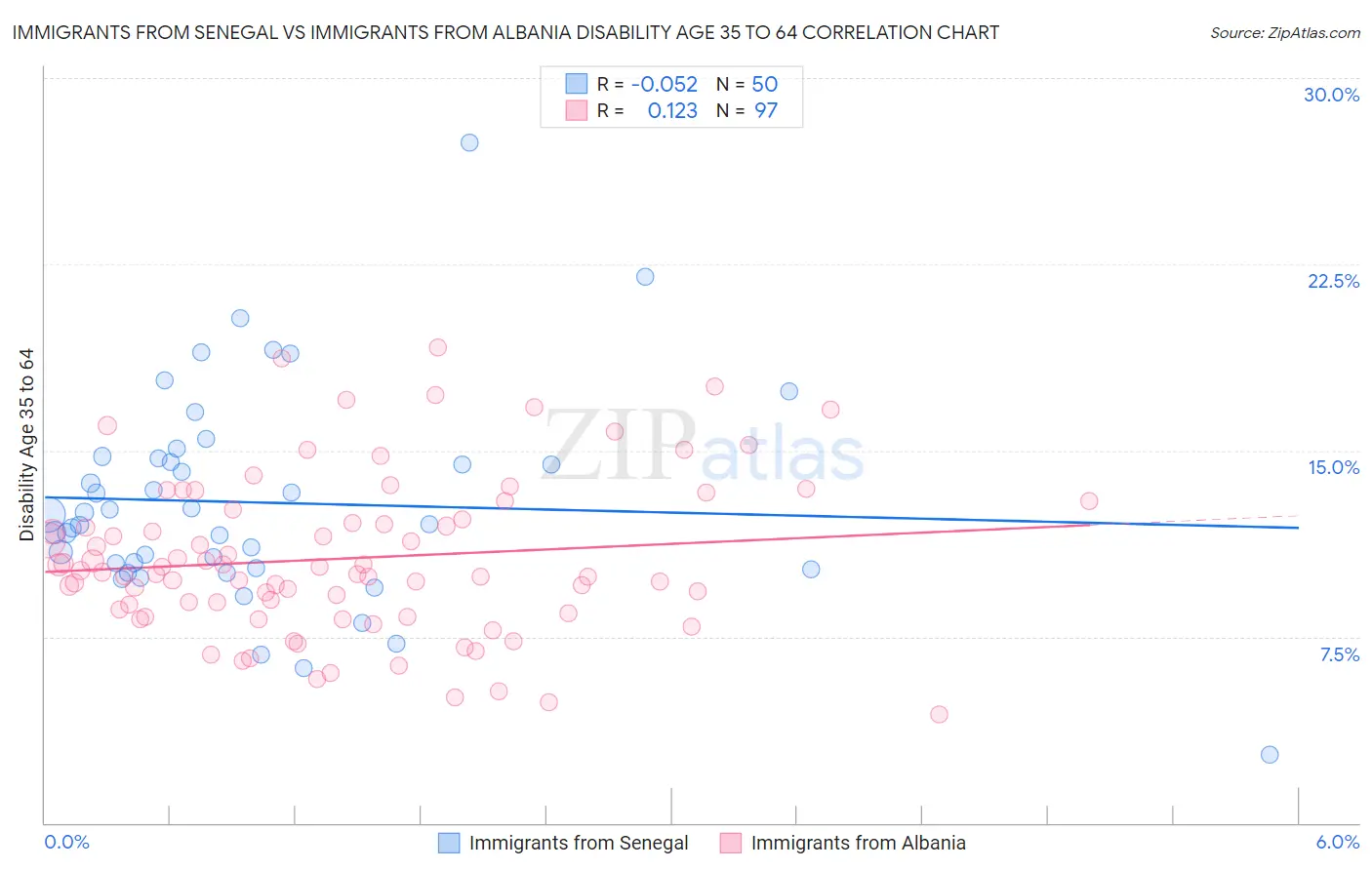 Immigrants from Senegal vs Immigrants from Albania Disability Age 35 to 64