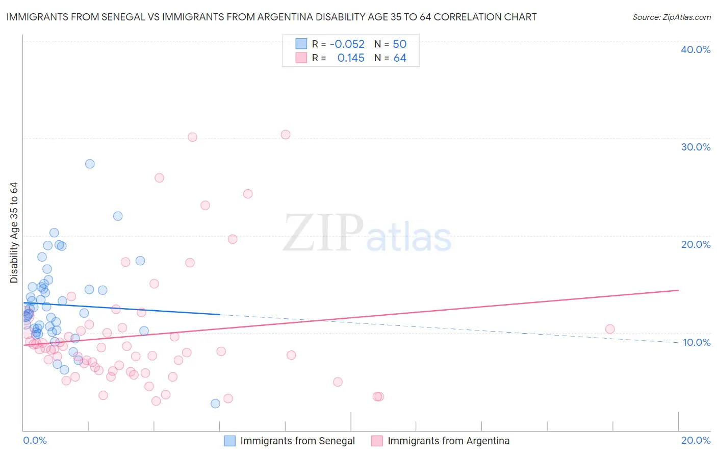 Immigrants from Senegal vs Immigrants from Argentina Disability Age 35 to 64