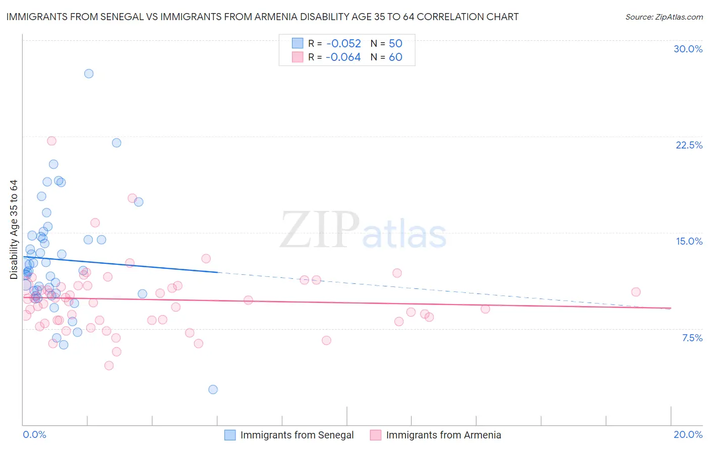 Immigrants from Senegal vs Immigrants from Armenia Disability Age 35 to 64