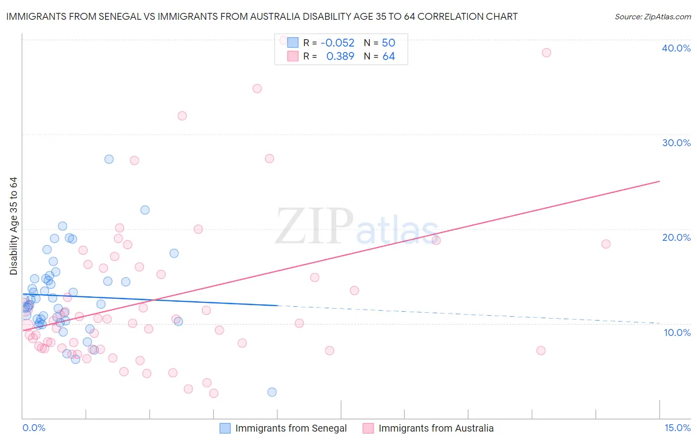 Immigrants from Senegal vs Immigrants from Australia Disability Age 35 to 64