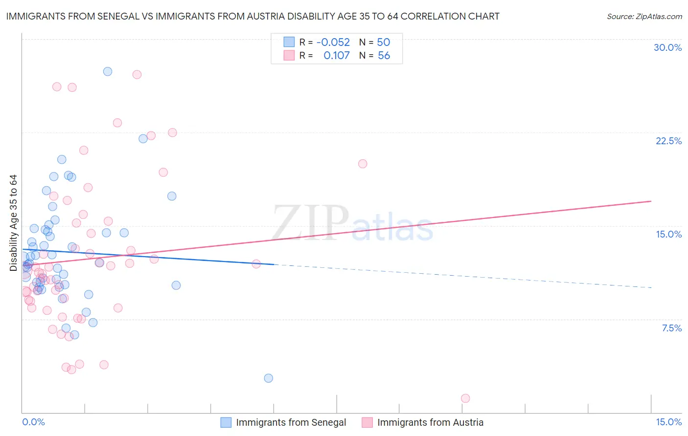 Immigrants from Senegal vs Immigrants from Austria Disability Age 35 to 64