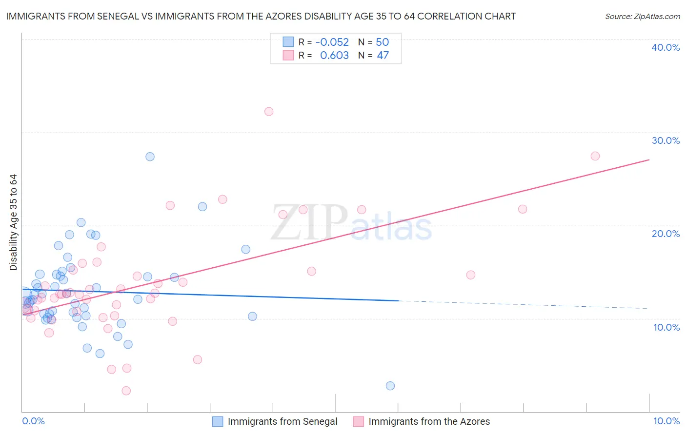 Immigrants from Senegal vs Immigrants from the Azores Disability Age 35 to 64