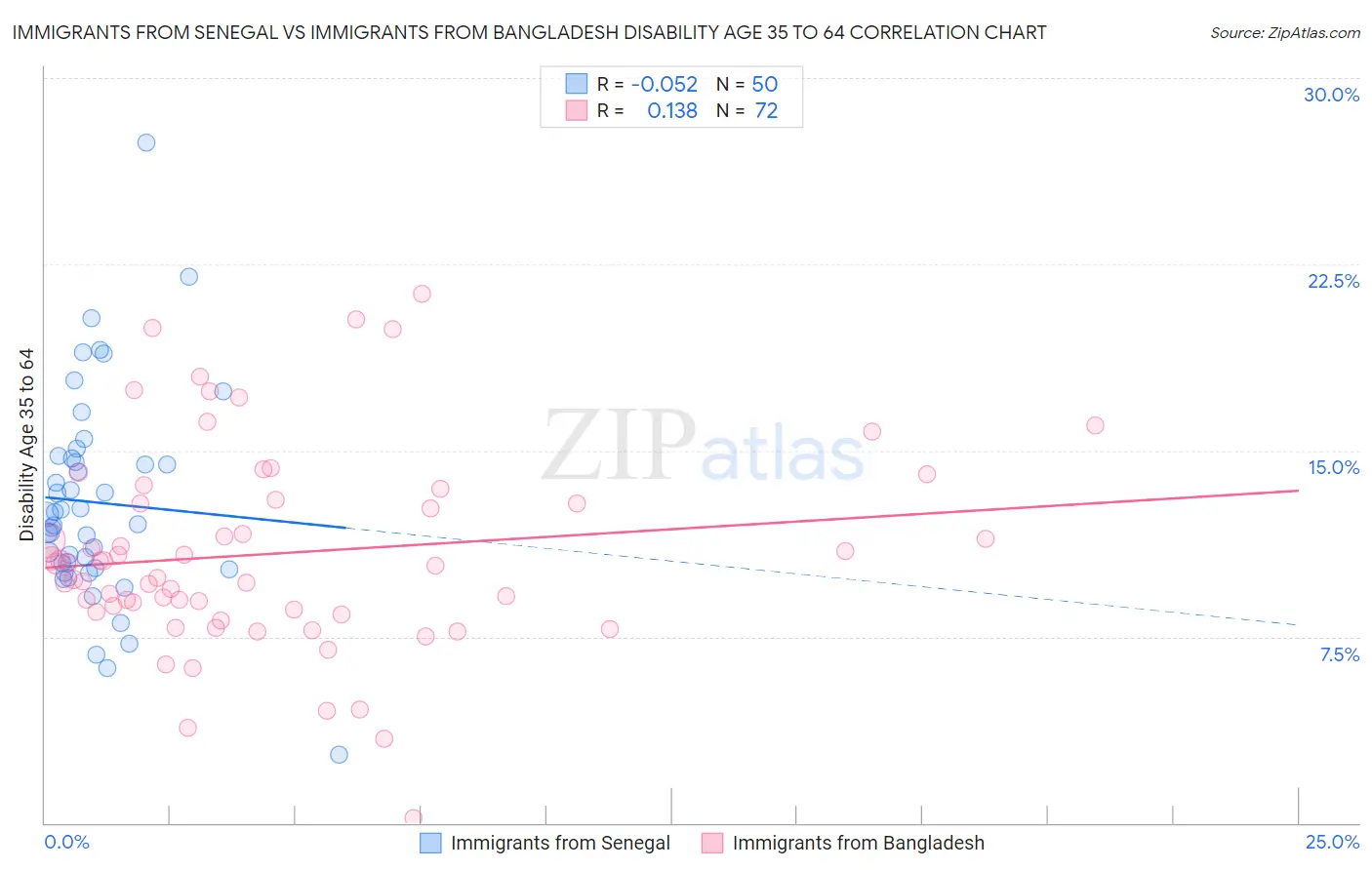 Immigrants from Senegal vs Immigrants from Bangladesh Disability Age 35 to 64