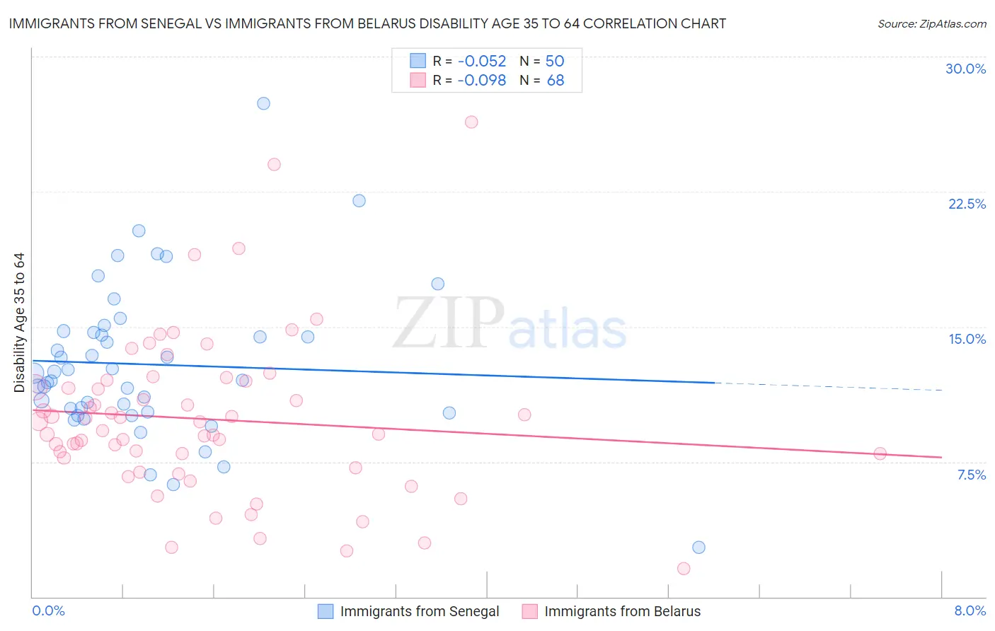 Immigrants from Senegal vs Immigrants from Belarus Disability Age 35 to 64