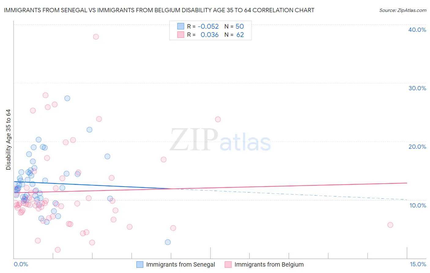 Immigrants from Senegal vs Immigrants from Belgium Disability Age 35 to 64