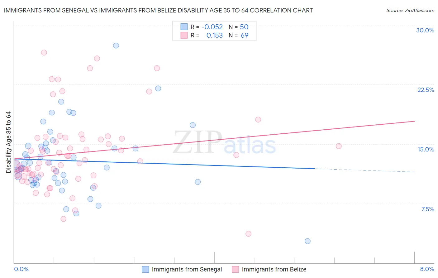 Immigrants from Senegal vs Immigrants from Belize Disability Age 35 to 64