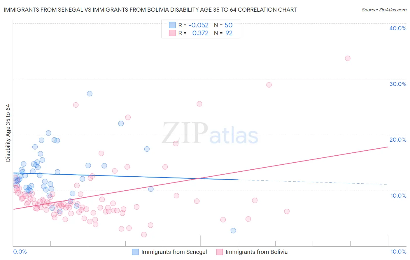 Immigrants from Senegal vs Immigrants from Bolivia Disability Age 35 to 64