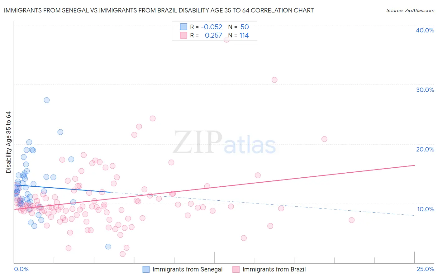 Immigrants from Senegal vs Immigrants from Brazil Disability Age 35 to 64