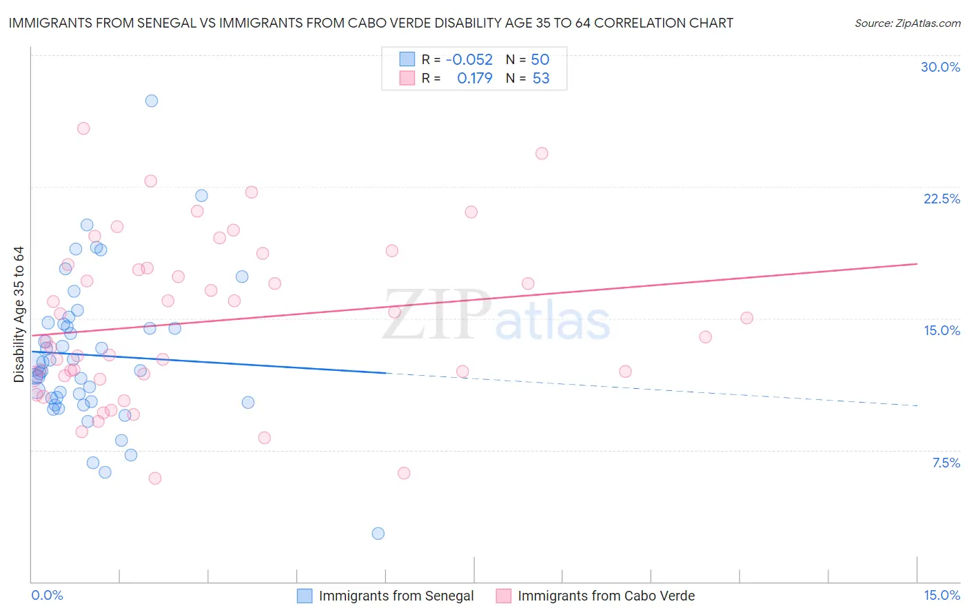 Immigrants from Senegal vs Immigrants from Cabo Verde Disability Age 35 to 64