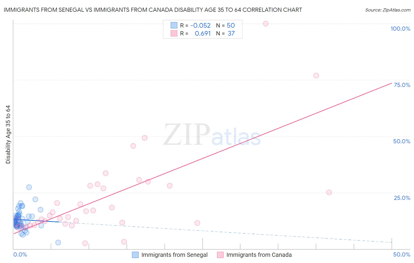 Immigrants from Senegal vs Immigrants from Canada Disability Age 35 to 64