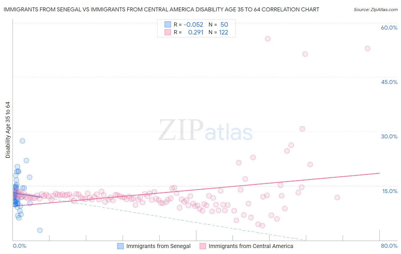 Immigrants from Senegal vs Immigrants from Central America Disability Age 35 to 64