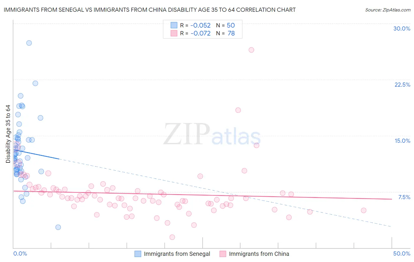 Immigrants from Senegal vs Immigrants from China Disability Age 35 to 64