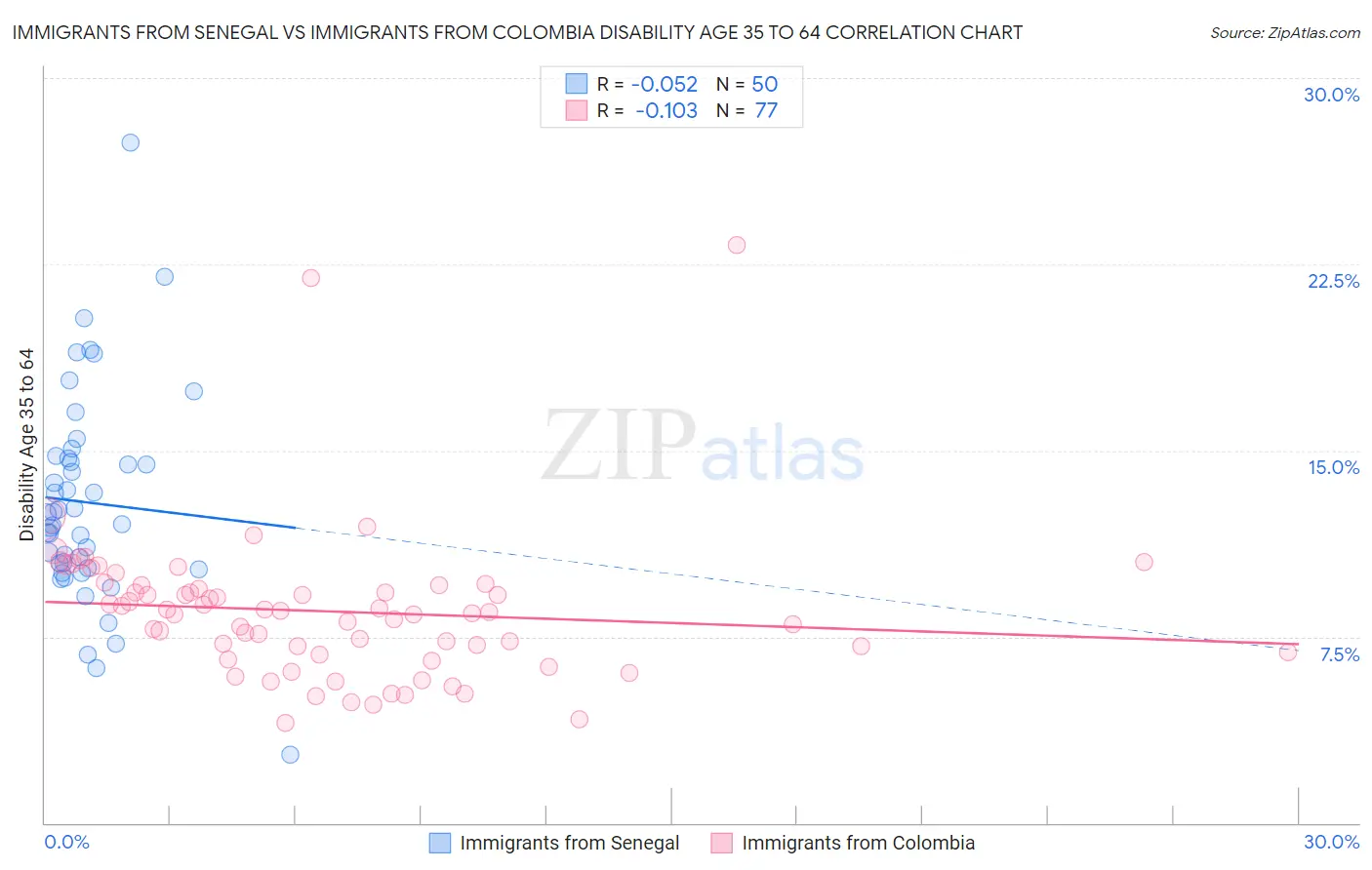 Immigrants from Senegal vs Immigrants from Colombia Disability Age 35 to 64