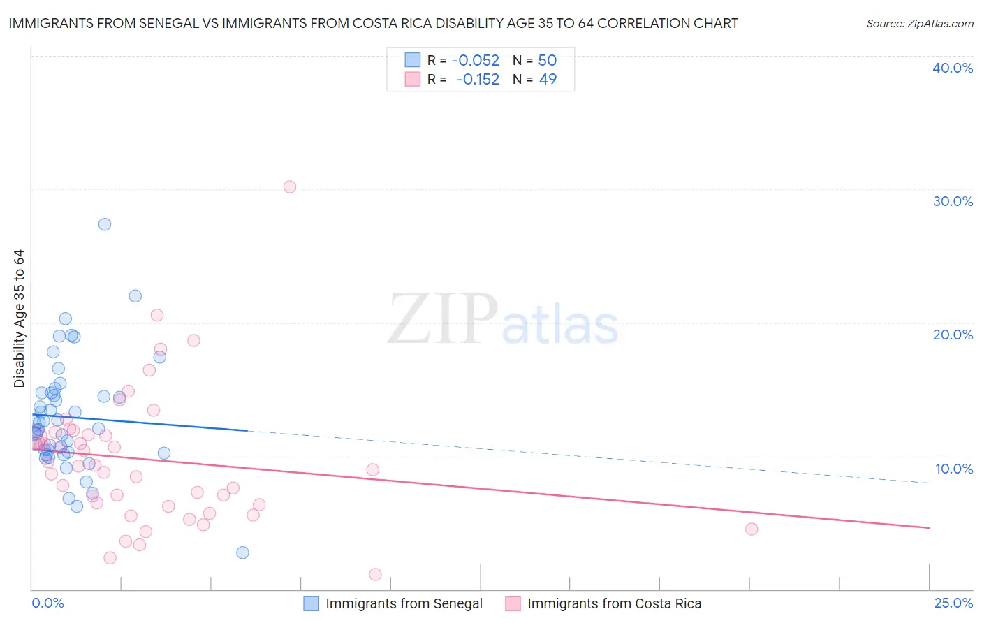 Immigrants from Senegal vs Immigrants from Costa Rica Disability Age 35 to 64