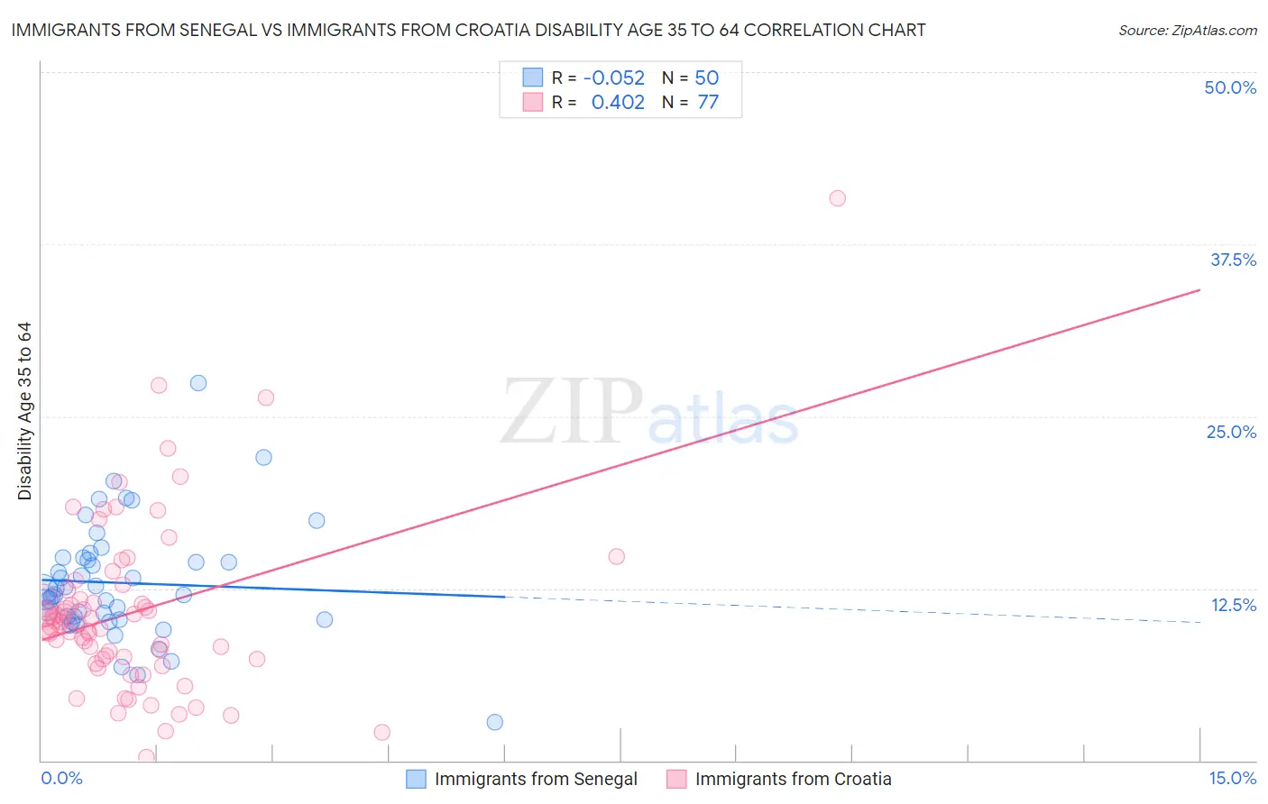 Immigrants from Senegal vs Immigrants from Croatia Disability Age 35 to 64