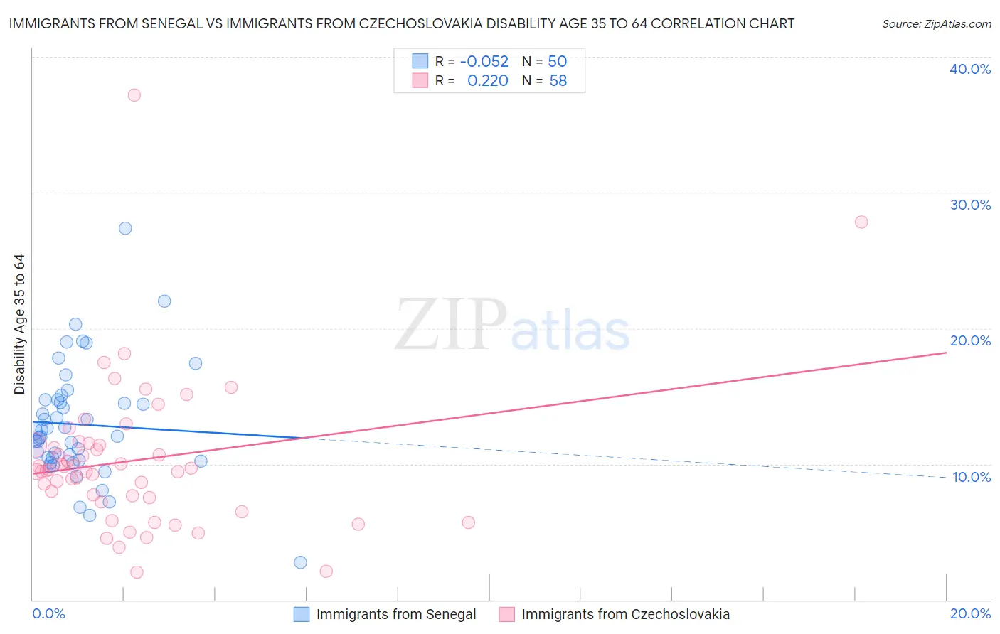 Immigrants from Senegal vs Immigrants from Czechoslovakia Disability Age 35 to 64