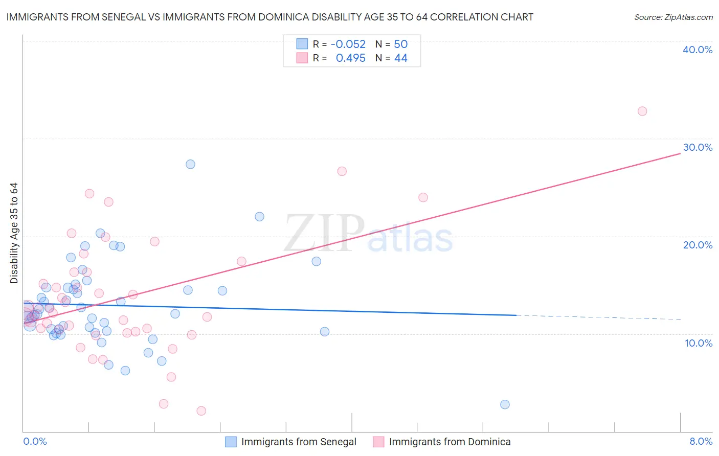 Immigrants from Senegal vs Immigrants from Dominica Disability Age 35 to 64
