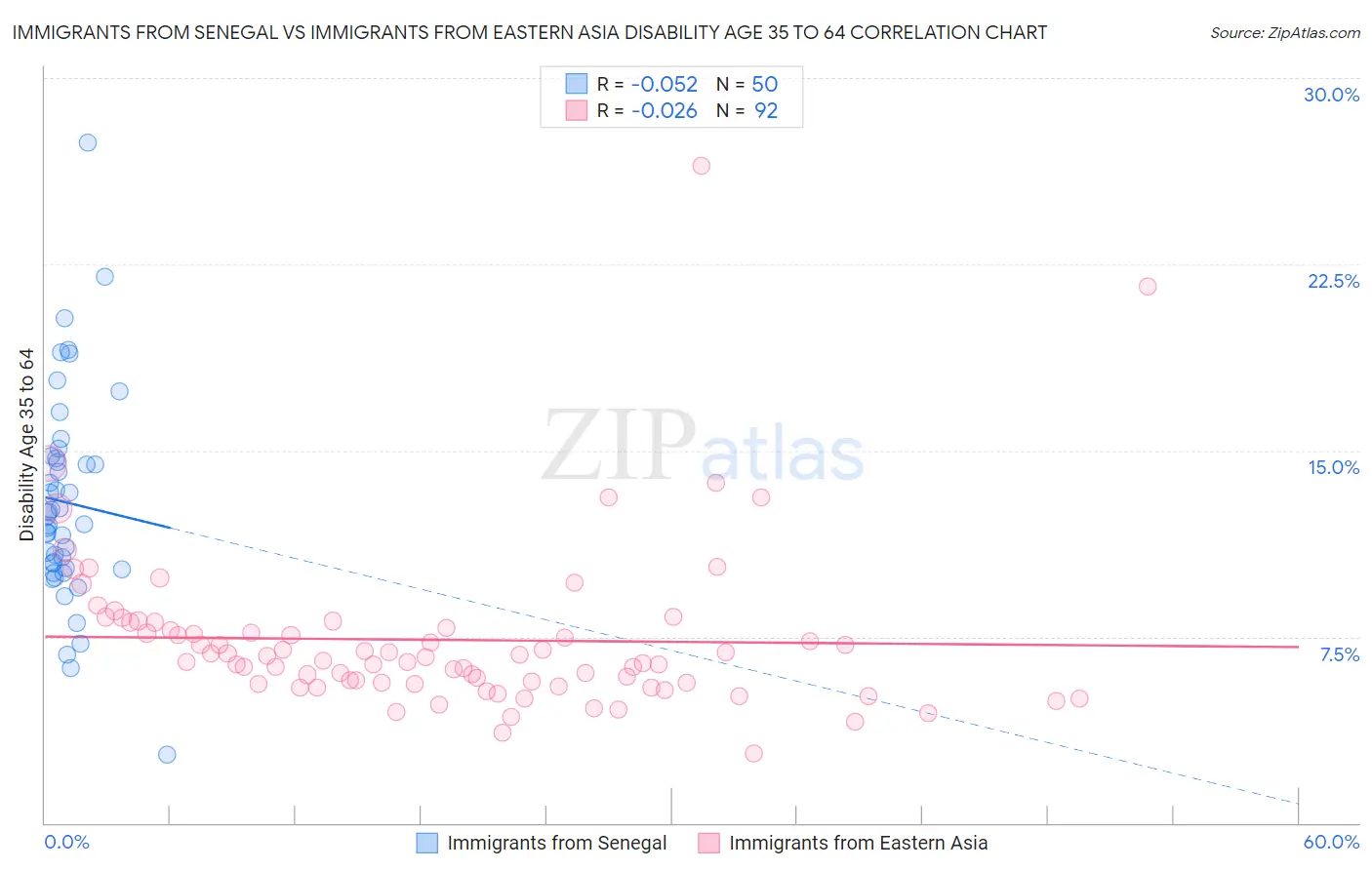 Immigrants from Senegal vs Immigrants from Eastern Asia Disability Age 35 to 64