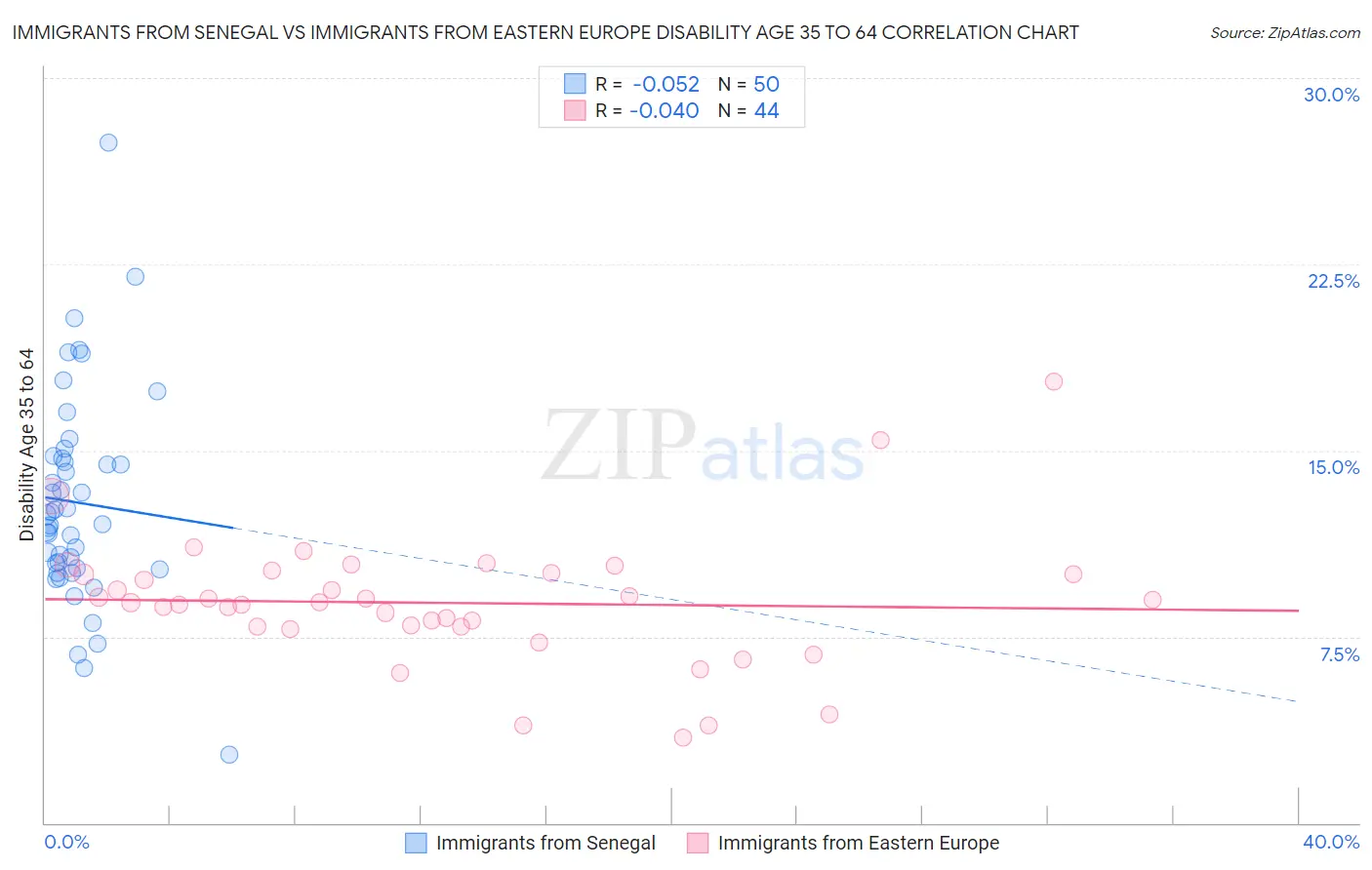 Immigrants from Senegal vs Immigrants from Eastern Europe Disability Age 35 to 64