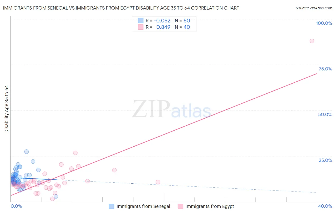 Immigrants from Senegal vs Immigrants from Egypt Disability Age 35 to 64