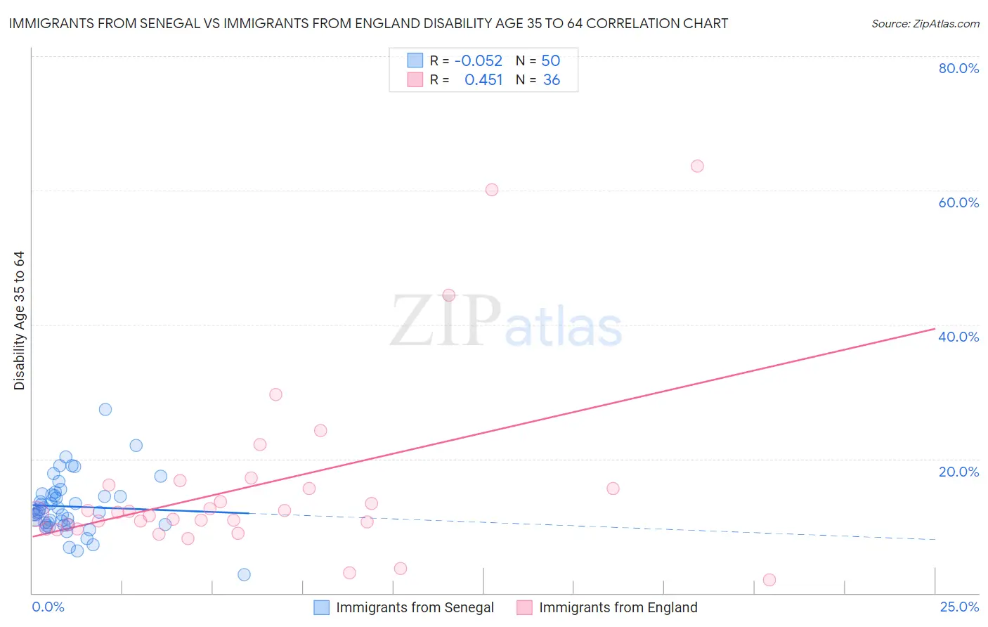 Immigrants from Senegal vs Immigrants from England Disability Age 35 to 64