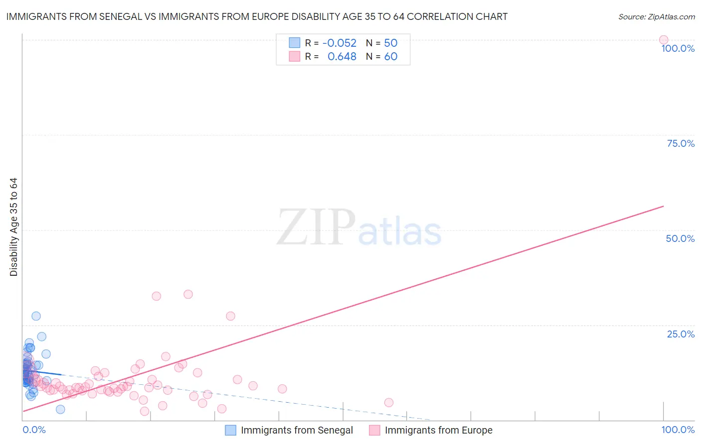 Immigrants from Senegal vs Immigrants from Europe Disability Age 35 to 64