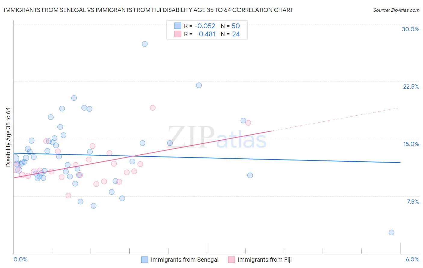 Immigrants from Senegal vs Immigrants from Fiji Disability Age 35 to 64