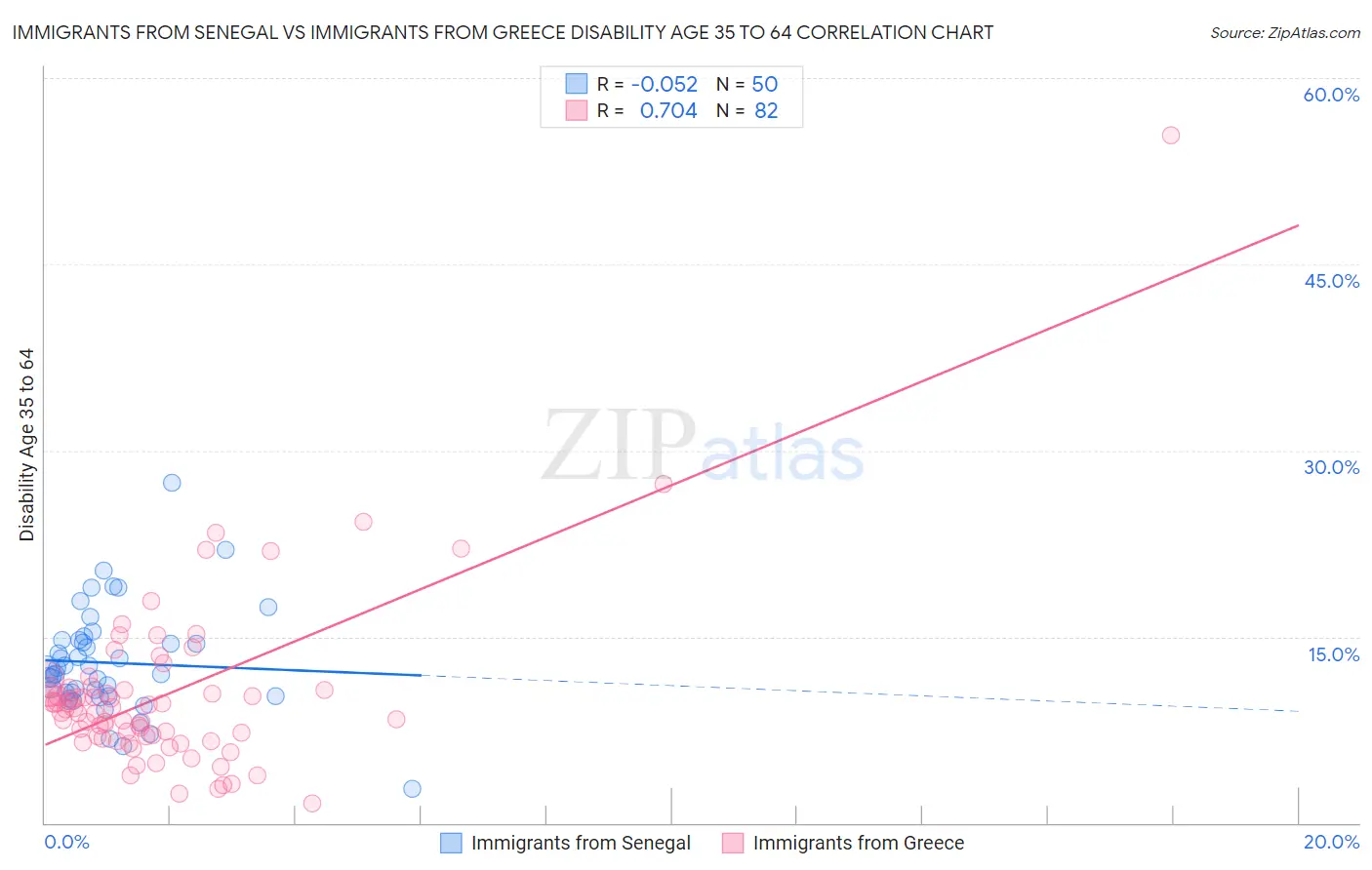 Immigrants from Senegal vs Immigrants from Greece Disability Age 35 to 64