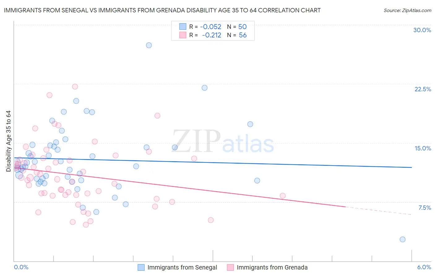 Immigrants from Senegal vs Immigrants from Grenada Disability Age 35 to 64