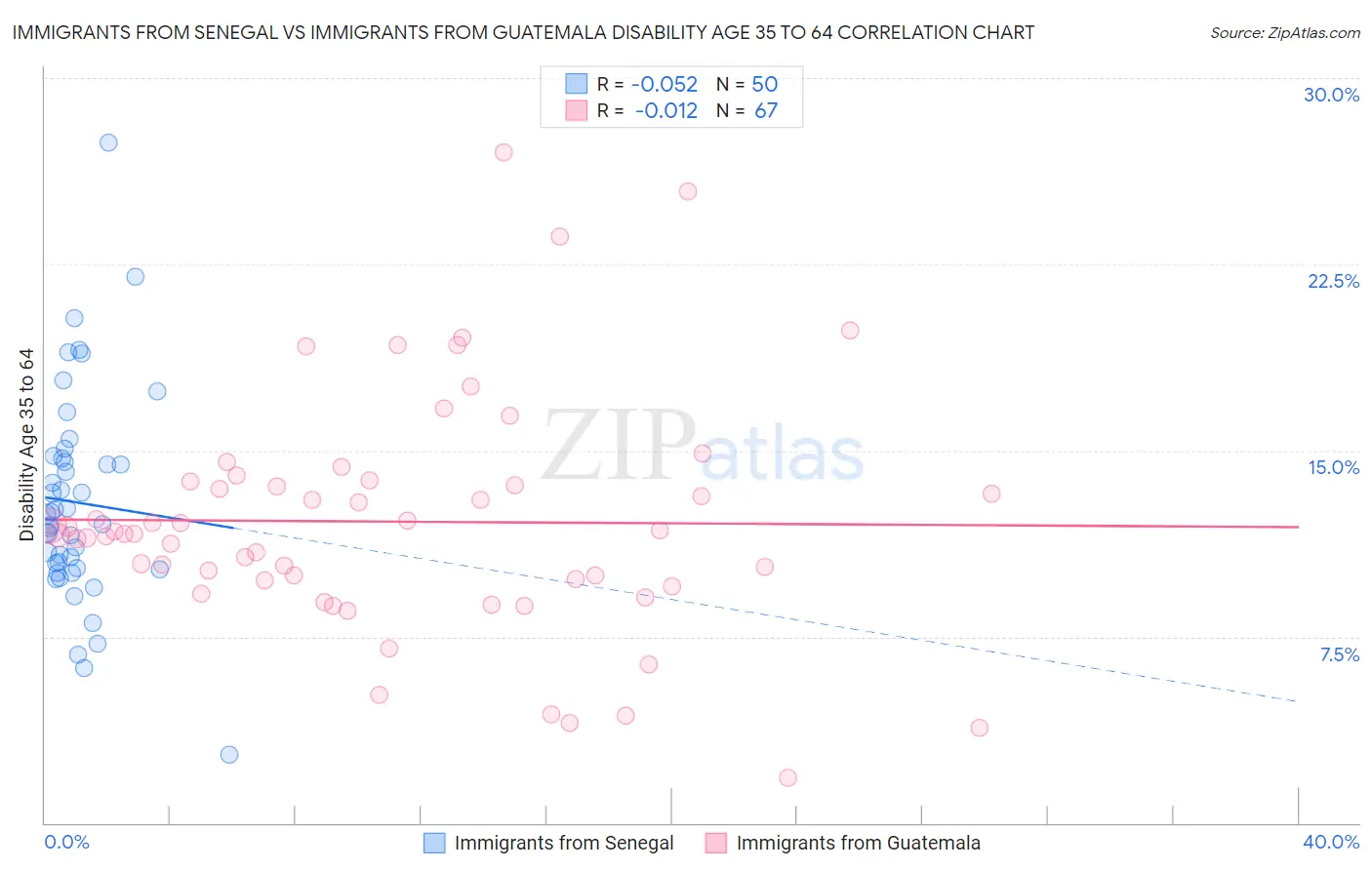 Immigrants from Senegal vs Immigrants from Guatemala Disability Age 35 to 64