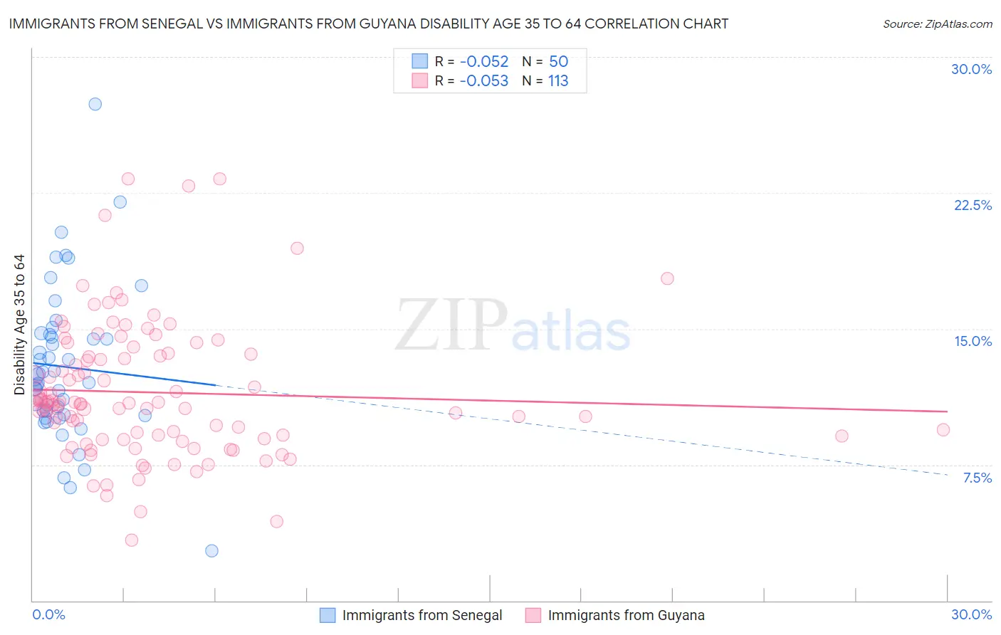 Immigrants from Senegal vs Immigrants from Guyana Disability Age 35 to 64