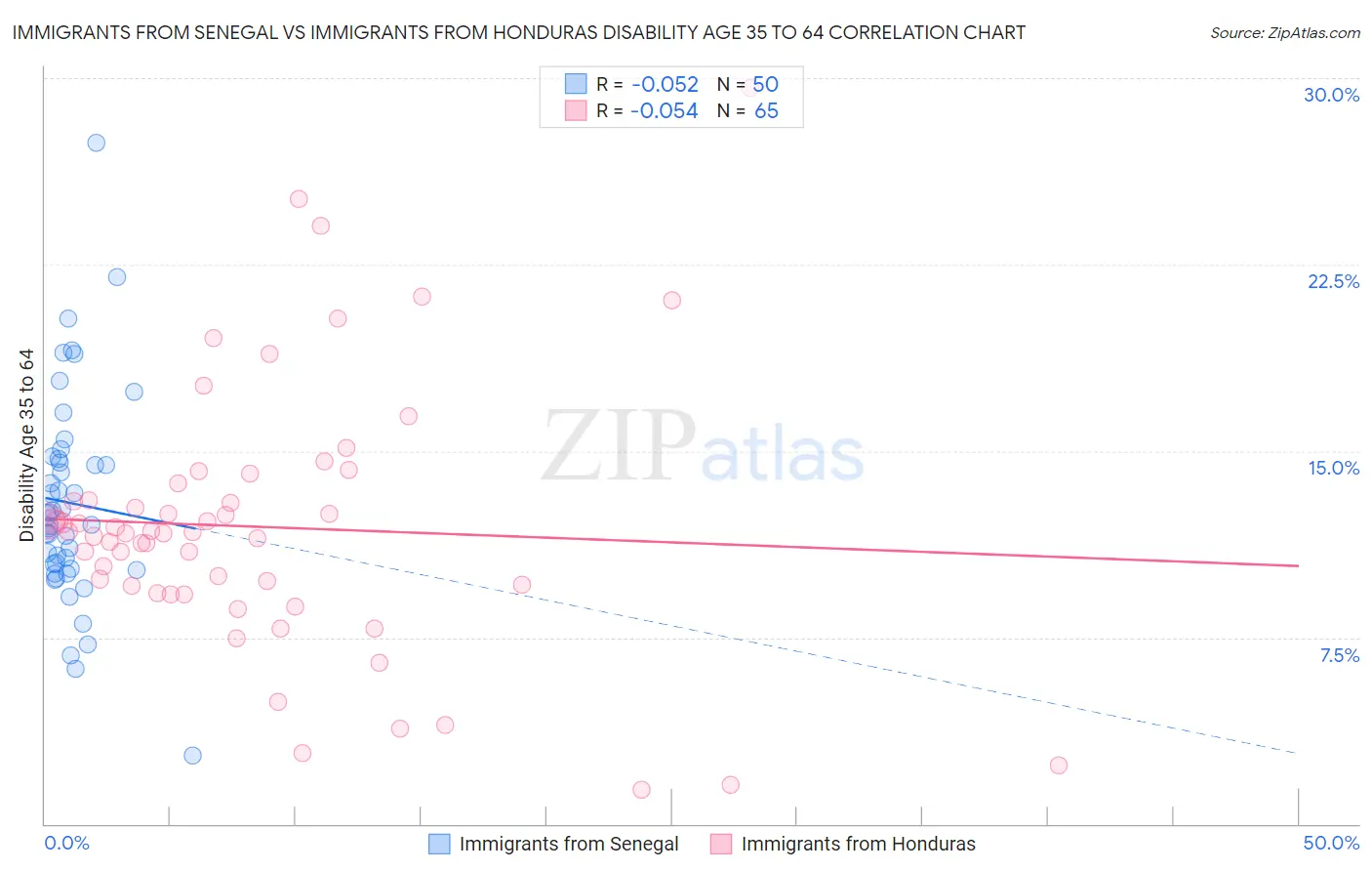 Immigrants from Senegal vs Immigrants from Honduras Disability Age 35 to 64