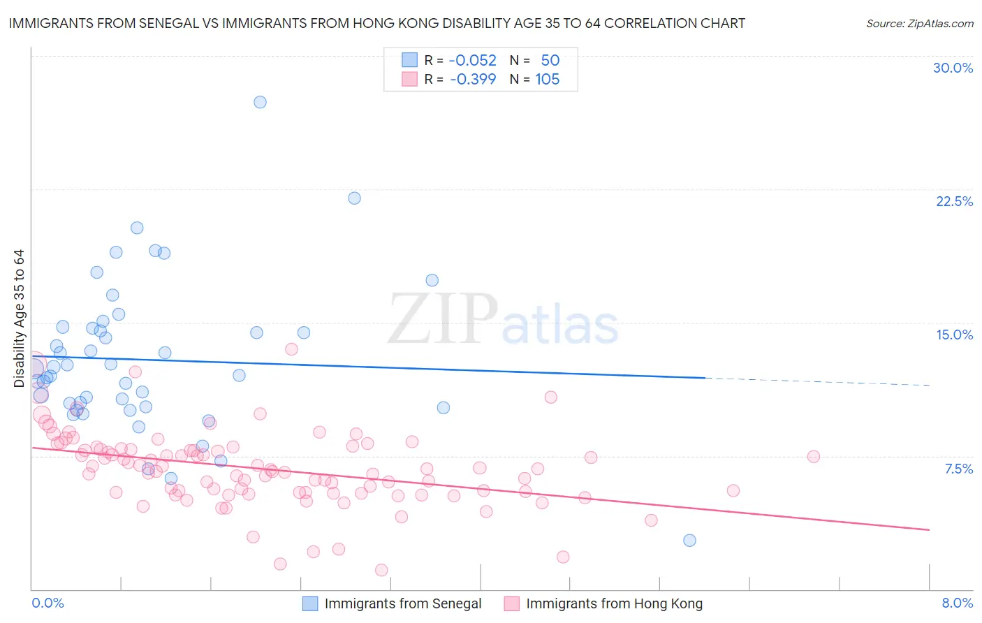 Immigrants from Senegal vs Immigrants from Hong Kong Disability Age 35 to 64