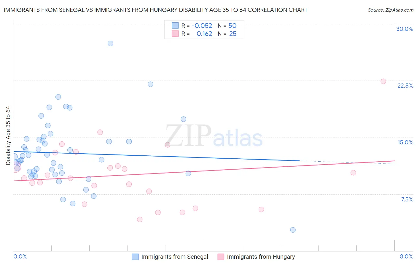 Immigrants from Senegal vs Immigrants from Hungary Disability Age 35 to 64