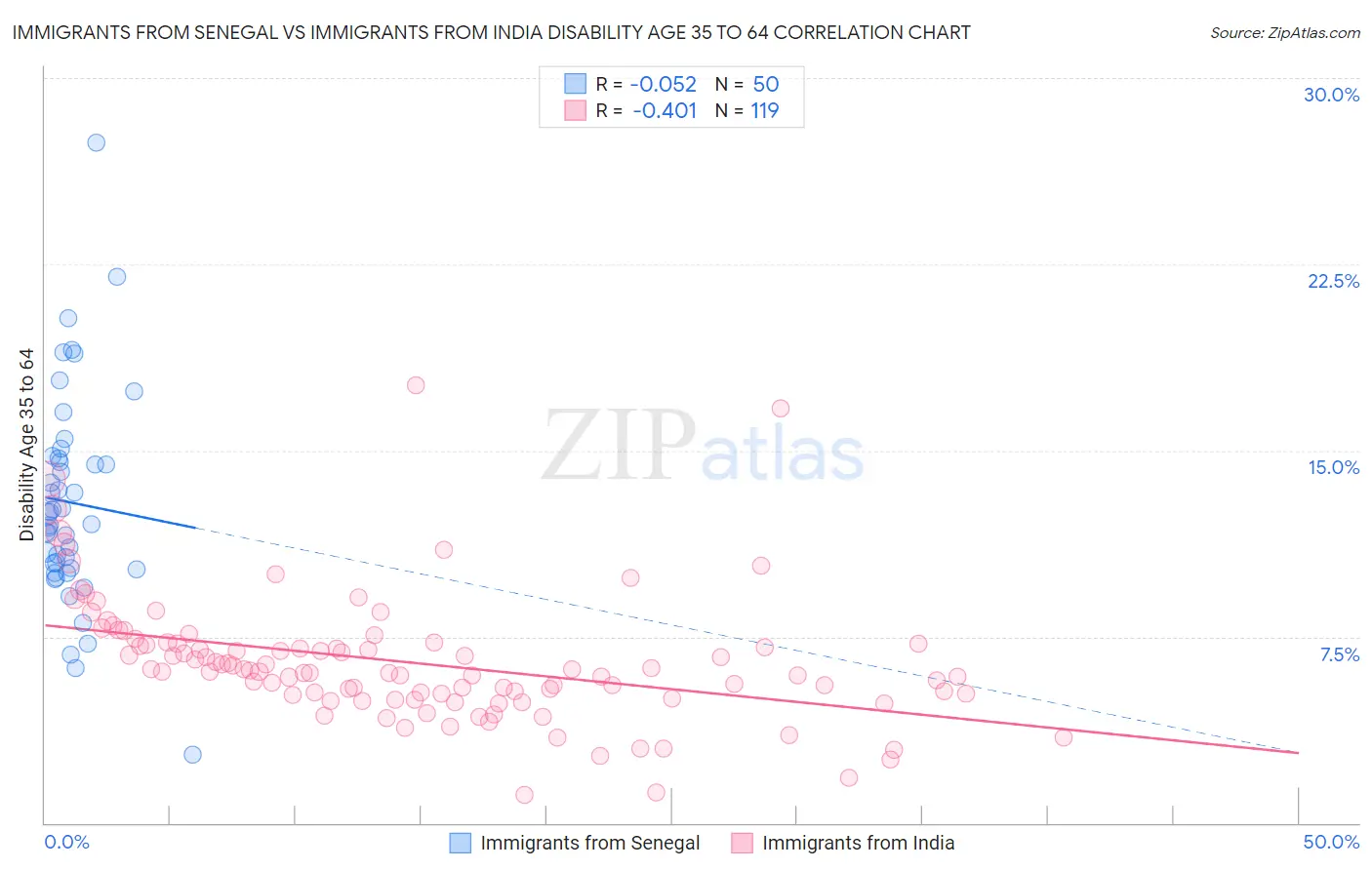 Immigrants from Senegal vs Immigrants from India Disability Age 35 to 64