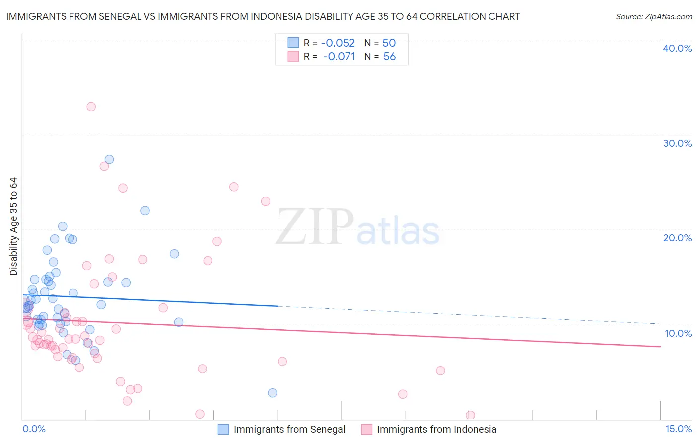 Immigrants from Senegal vs Immigrants from Indonesia Disability Age 35 to 64