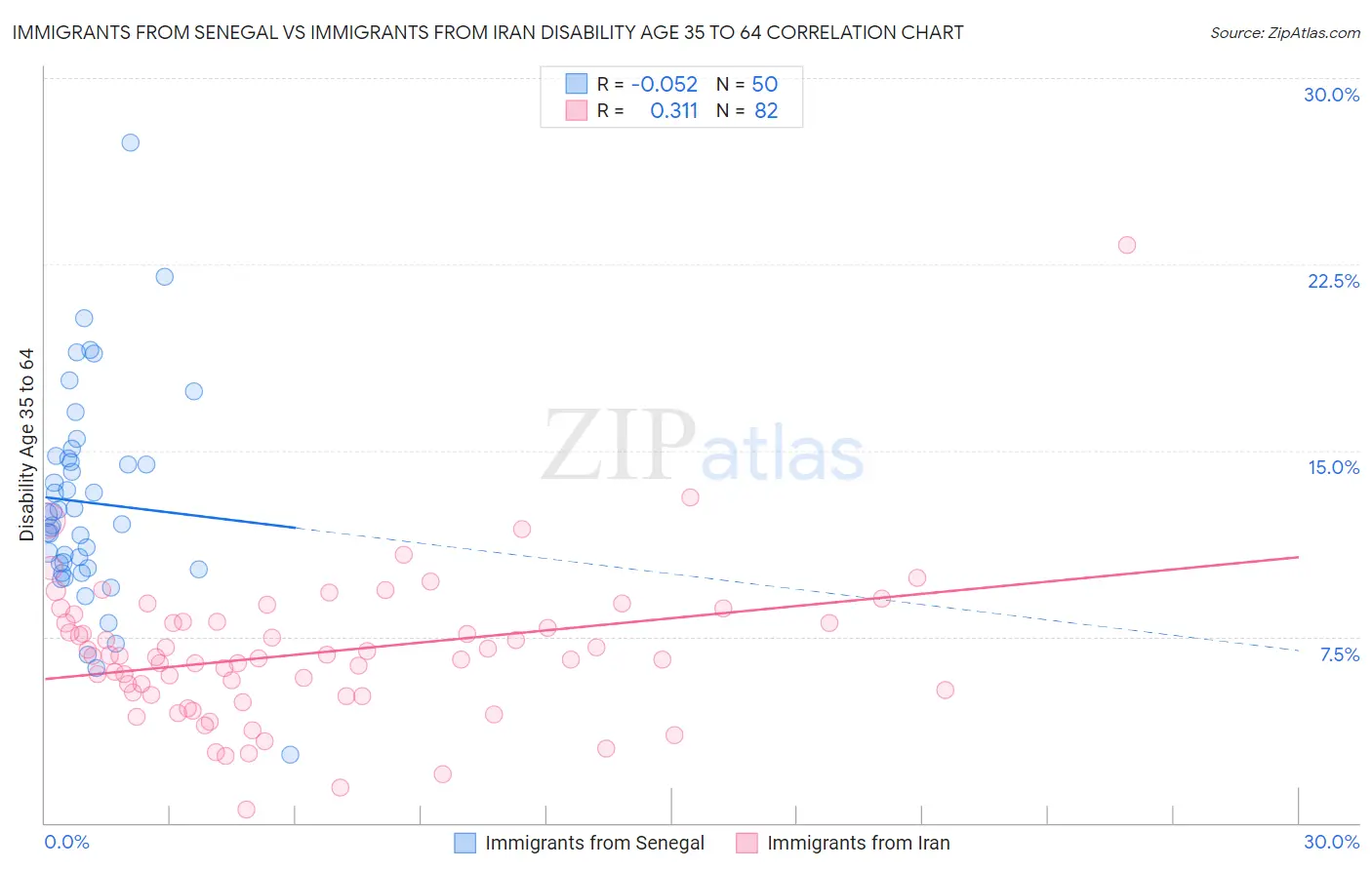 Immigrants from Senegal vs Immigrants from Iran Disability Age 35 to 64