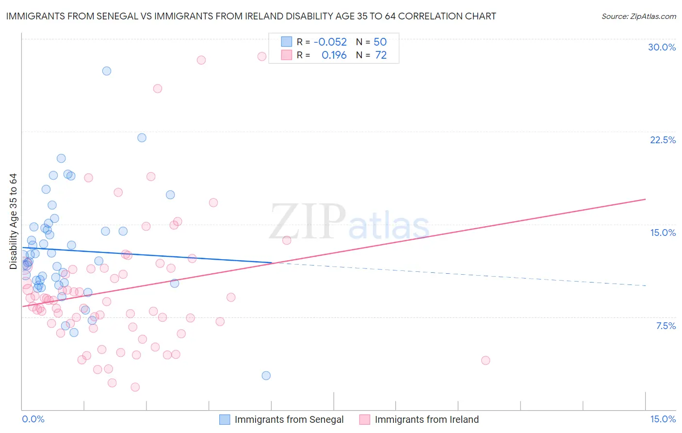 Immigrants from Senegal vs Immigrants from Ireland Disability Age 35 to 64