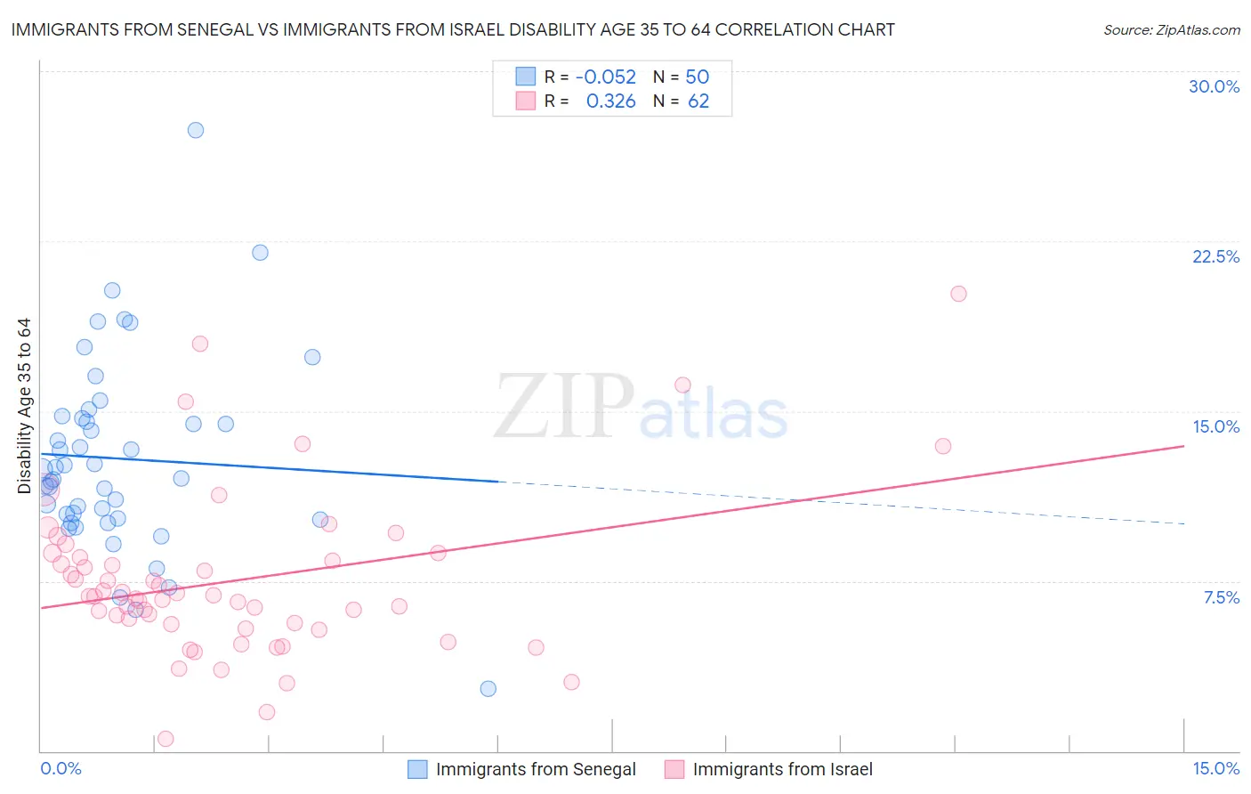 Immigrants from Senegal vs Immigrants from Israel Disability Age 35 to 64
