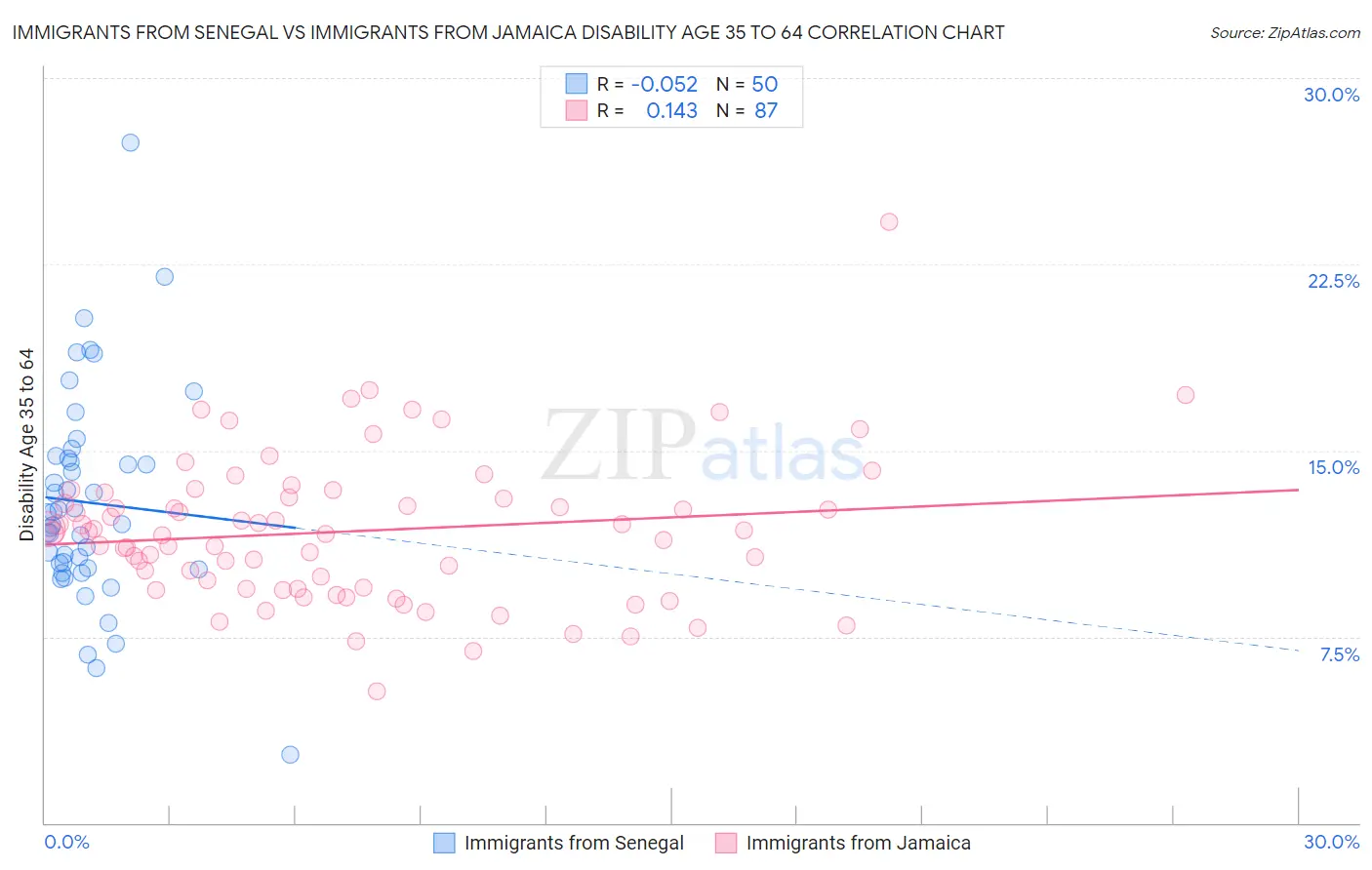 Immigrants from Senegal vs Immigrants from Jamaica Disability Age 35 to 64