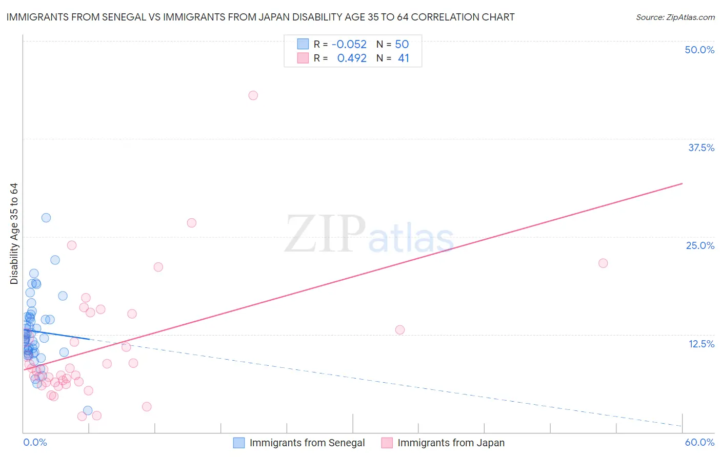 Immigrants from Senegal vs Immigrants from Japan Disability Age 35 to 64